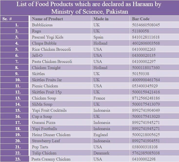 Таблица халяль. Халяль продукты таблица. Список морепродуктов Халяль. Список запрещенных продуктов в Исламе. Харам и Халяль список.