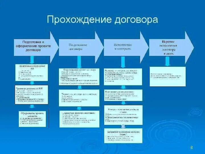 Работа по контракту с организацией. Процесс прохождения договора в предприятии. Схема прохождения договора на предприятии. Организация работы с договорами внутри организации. Этапы управления договором.