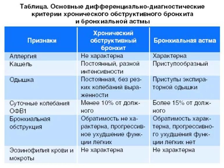 Хронический обструктивный бронхит астма диф диагностика. Дифференциальный диагноз обструктивного бронхита. Механизмы развития симптомов бронхиальной астмы. Дифференциальный диагноз острого бронхита и бронхиальной астмы.