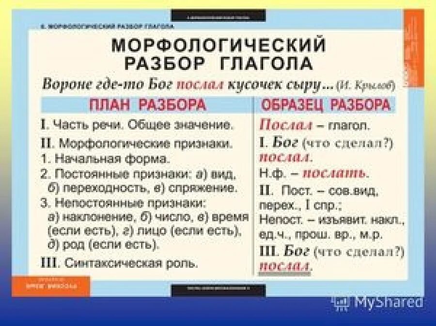 Разбор слова красивый как часть речи 3. Морфологический разбор в русском языке таблица. Выполнить морфологический разбор слова. Морфологический разбор глагола таблица. Морфjkjubxtcrbqразбор слова.