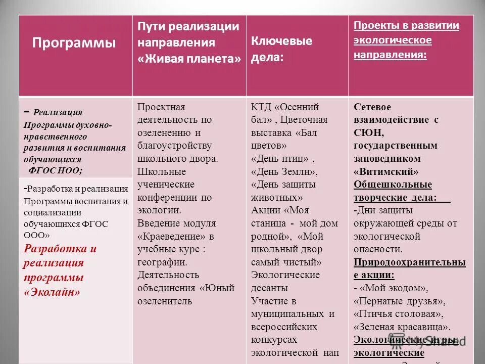 Направления стратегии развития воспитания. Модуль самоуправления в программе воспитания 2 класс. Структура рабочей программы воспитания в школе. Направления реализации программы воспитания. Проект программы воспитания.