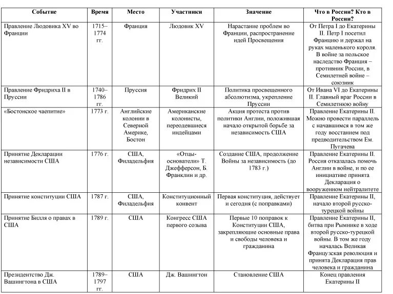 Таблица по истории россия и франция. Таблица французская революция 18 века Дата событие. Хронологическая таблица событий Великой французской революции. Таблица Великая французская революция история 8 класс. Хронологическая таблица французской революции 8 класс.