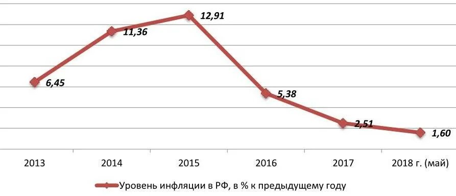 График инфляции в России 2000-2021. Инфляция в России с 2013. Уровень.инфляции в России с 2013. Инфляция в России диаграмма.