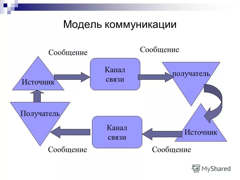 Группы теории управления