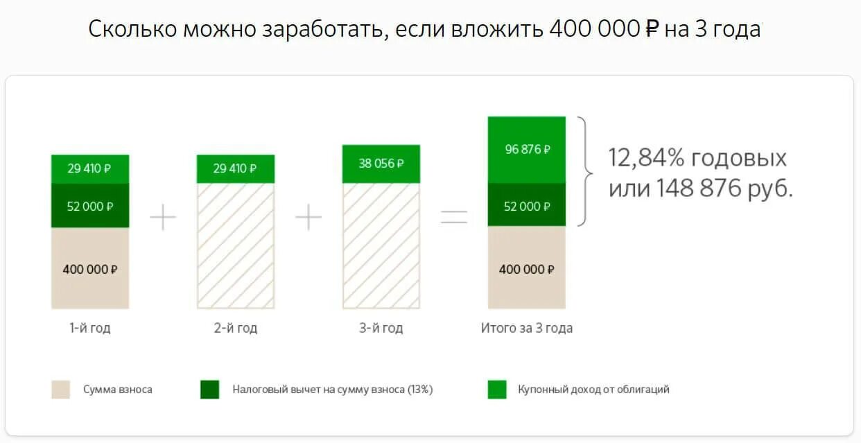 Облигации федерального займа для физических лиц доходность. Облигации федерального займа для физических лиц доходность