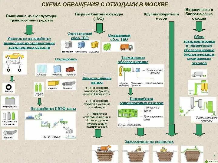 Схема утилизации медицинских отходов по новому санпин ИНСТРУКЦИЯ и СХЕМА по сбору, обезвреживанию, хранению и транспортировке медицинс