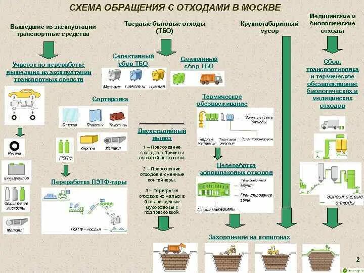 Схема по утилизации медицинских отходов. Схема обращения медицинских отходов. Схема сбора, хранения и утилизации отходов ЛПУ. Утилизация медицинских отходов схема утилизации.