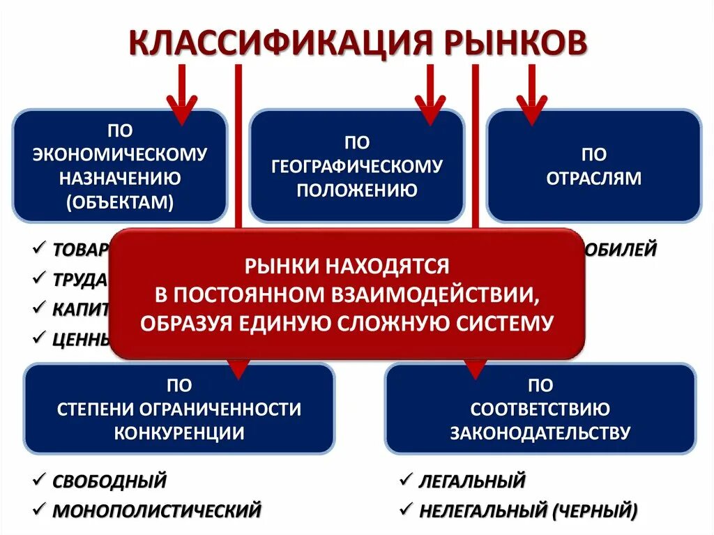 Классификация видов рынка. Классификация рыночной экономики. Классификация рыночной экономики. Тип классификации вид рынка. Классификация рынков схема.