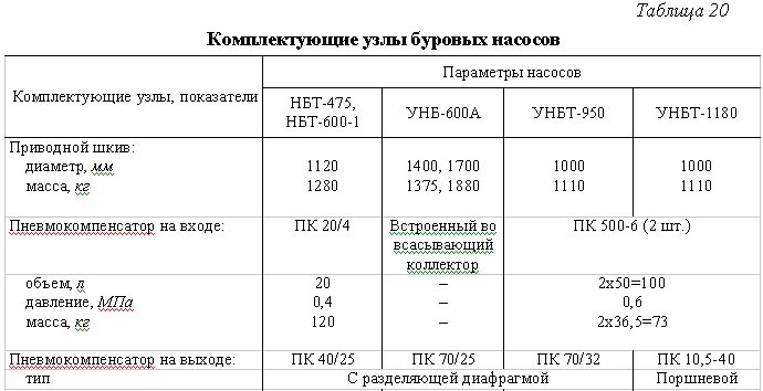 Давление бурового насоса. Насос УНБТ 950. Насос УНБТ 600 характеристики. УНБТ-950а ходы насоса. Насос УНБТ 1180 характеристики.