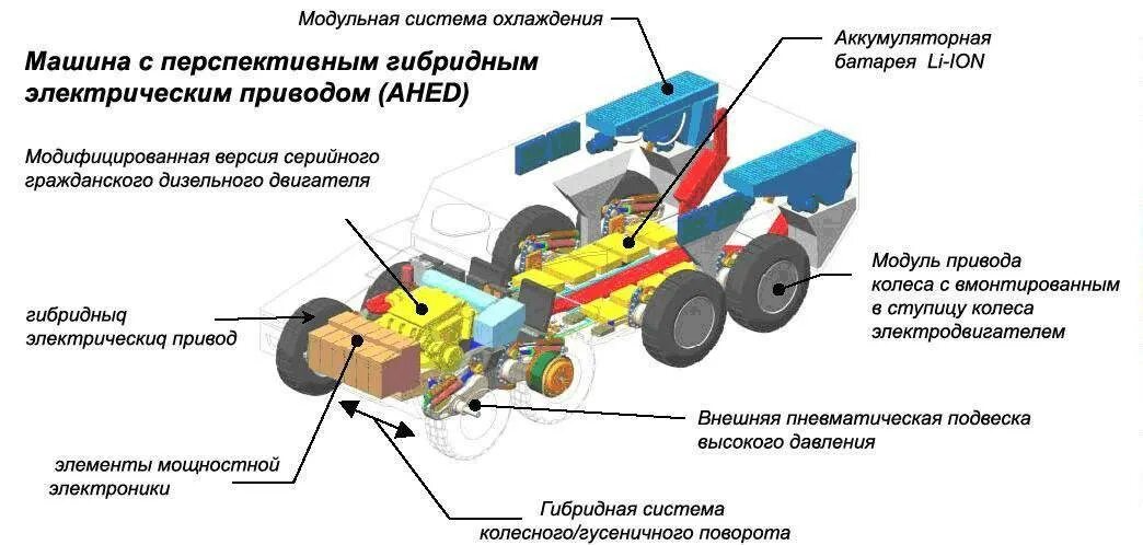 Электрические системы авто. Схема гибридной силовой установки. Электромеханическая трансмиссия БЕЛАЗА схема. Схема трансмиссии БЕЛАЗ. Схема трансмиссии гибридных автомобилей.