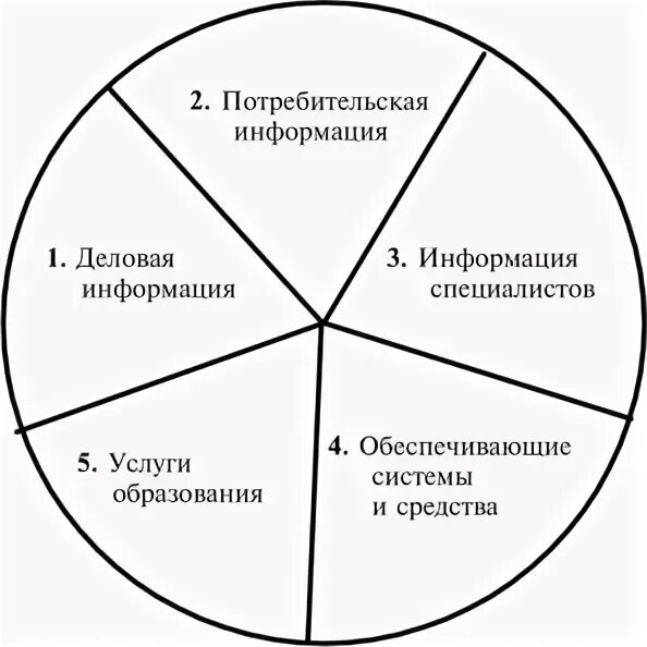 Секторы информационного рынка