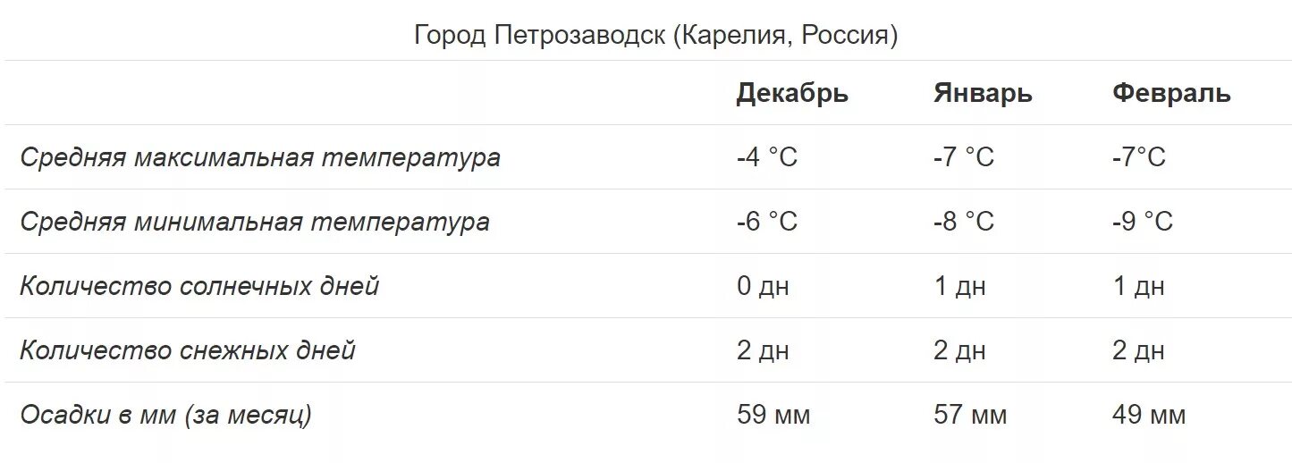 Погода петрозаводск на 4 дня. Петрозаводск средняя температура. Средняя температура зимой в Карелии. Средняя зимняя температура в Карелии. Температура в Карелии в сентябре средняя.