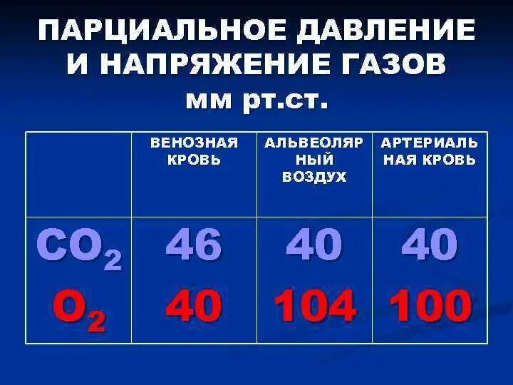 Парциальное давление и напряжение газов. Парциальное давление кислорода и углекислого газа в венозной крови. Парциальное давление газов в крови. Парциальное напряжение кислорода в венозной крови.