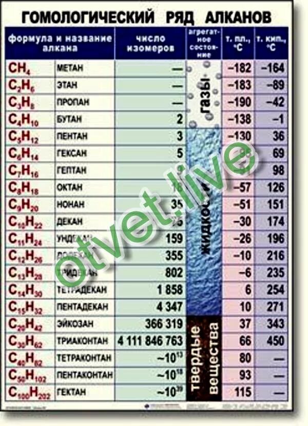 Гомологический ряд 20 алканов. 2. Гомологический ряд алканов. Гомологический ряд алканов до 30. Назовите Гомологический ряд алканов. Гомологическая таблица алканов