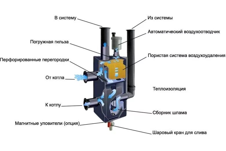 Как работает гидрострелка. Гидрострелка майбес в разрезе. гидрострелка meibes в разрезе. гидрострелка meibes схема. гидрострелка для отопления майбес.
