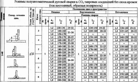 Настройка газа сварочного полуавтомата