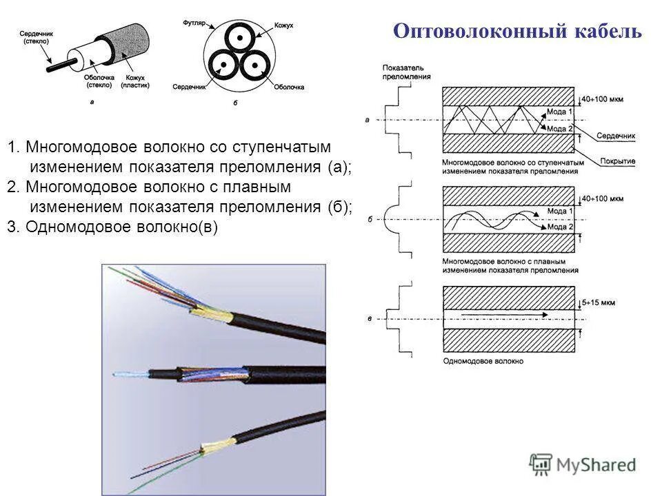 Типы оболочек кабеля. Многомодовый оптический кабель схема. Схема подключения оптических волокон. Схемы измерения оптического волокна. Схема разварки волокон оптоволоконного кабеля.