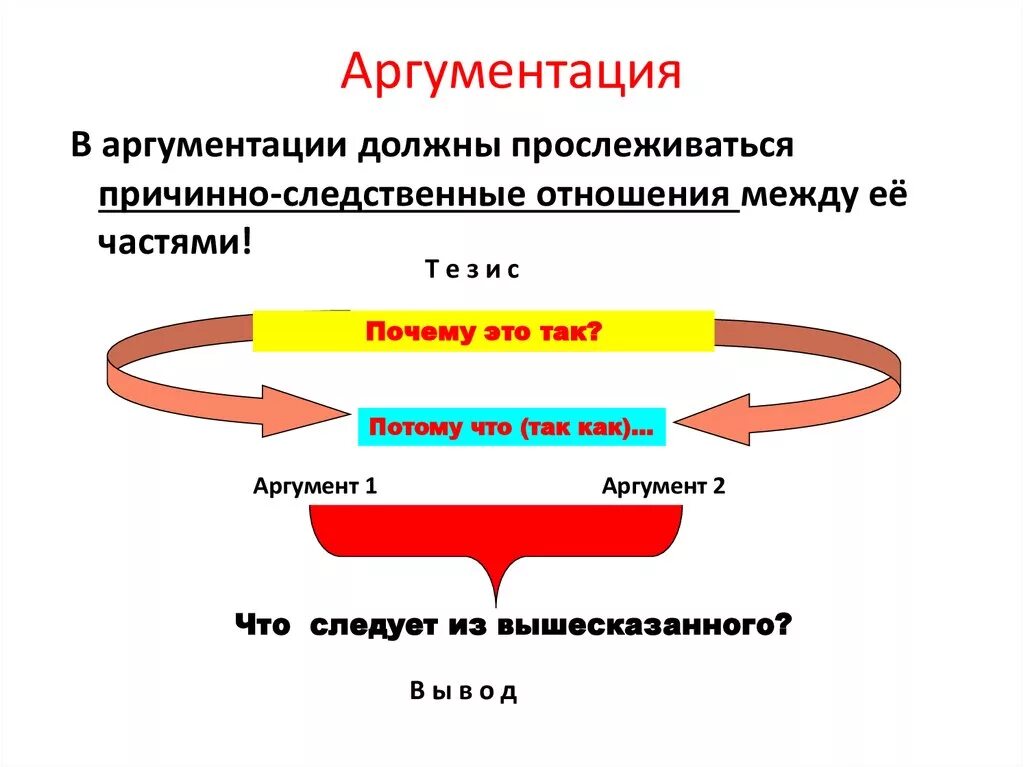 Дайте развернутый аргументированный ответ на вопрос. Аргументация. Структура аргументации. Структура процесса аргументации. Структура аргумента.