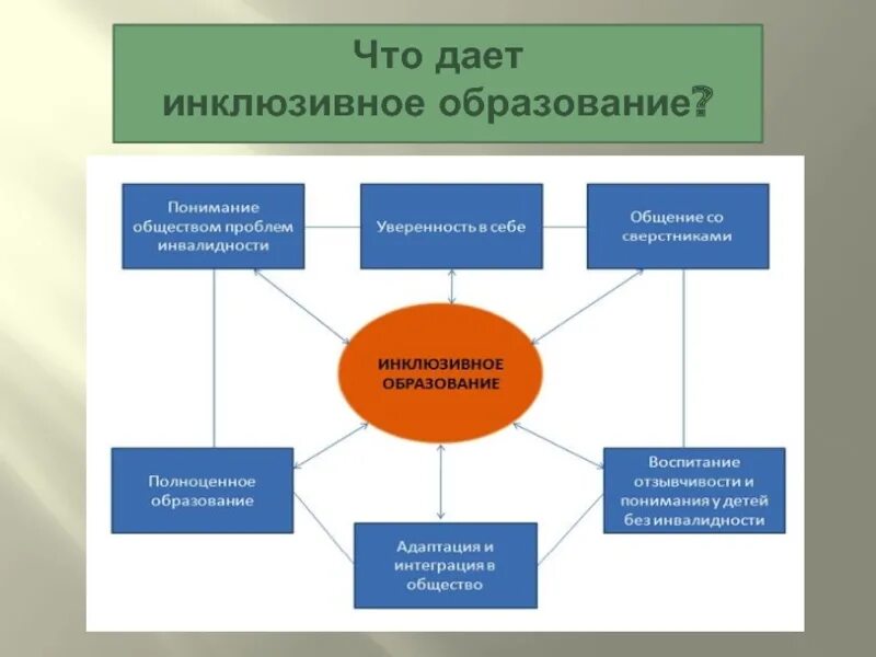 Определение инклюзивного образования. Инклюзия в образовании. Проблемы инклюзии в России. Что дает инклюзивное образование. Ситуация с инклюзивным образованием в России.