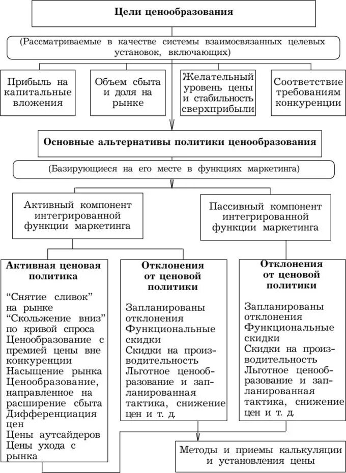 Ценовая политика предприятия схема. Установление политики ценообразования. Схема ценообразования. Структурно-логическая схема ценообразования.