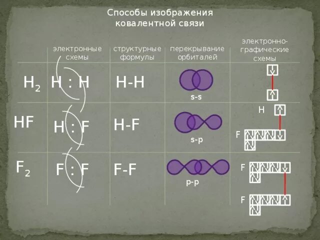 Ковалентная химическая связь f2. F2 связь схема. Ковалентная связь s2 схема. Химическая связь в молекулах f2.