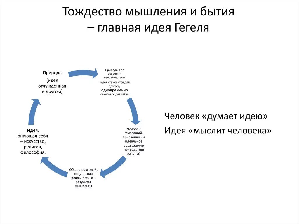 Способы мышления философия. Тождество бытия и мышления Гегель. Принцип тождества мышления и бытия. Принцип тождества мышления и бытия в философии Гегеля. Принцип тождества Гегеля.