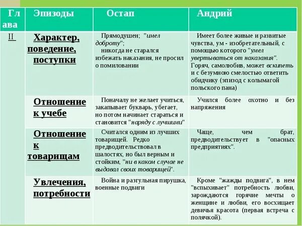 Как проявился характер андрия. Сравнительная таблица тарас бульба остап и андрий. тарас бульба остап и андрий сравнительная характеристика таблица. остап и андрий сравнительная характеристика. тарас бульба характеристика остапа и андрия.
