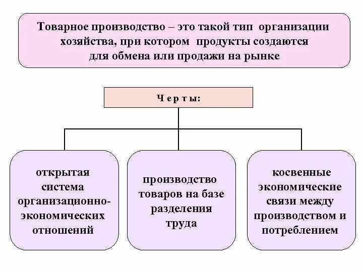 Черты форм производства. Черты простого товарного производства. Товарный Тип хозяйства. Товарное производство э. Черты товарного производства в экономике.