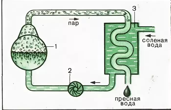 Получают из морской воды. Схема опреснения морской воды. Опреснение морской воды дистилляцией. Переработка соленой воды в пресную. Дистилляция соленой воды.