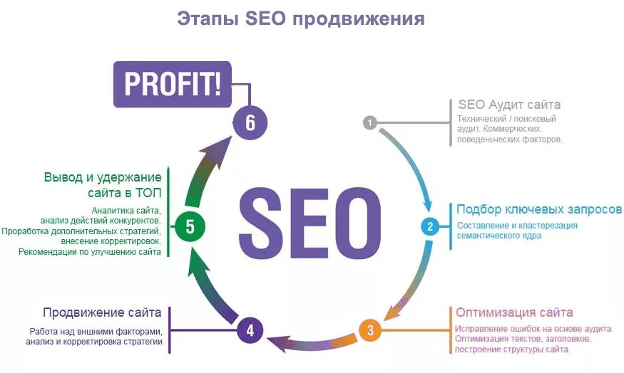 Seo продвижение сайтов что это