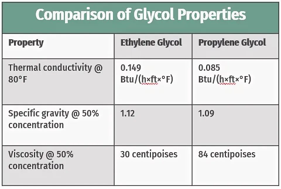 Propylene Glycol комедогенность. Ethylene Glycol World consumption 2021. Action properties