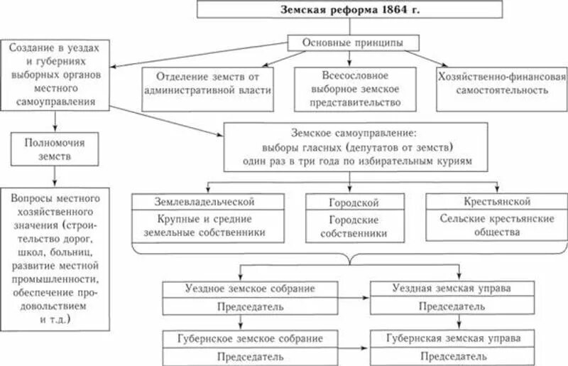 Земство 1864 схема. Структура земского самоуправления по реформе 1864 года. Земская реформа 1864 года схема. Учреждение органов земского самоуправления