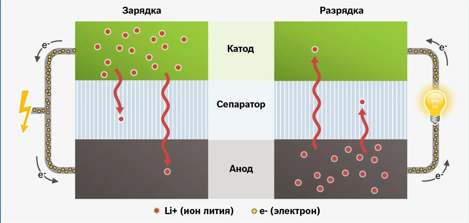 Натрий ионный аккумулятор. Натрий-ионный аккумулятор схема. Структура литий ионного аккумулятора. Схема работы литий-ионного аккумулятора. Схема литий ионной батарейки.