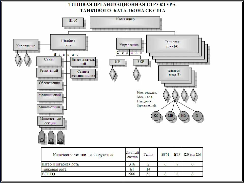 Предназначение роты. Организационно-штатная структура танкового батальона армии США. Организационно штатная структура танкового батальона на т-72. Организационно-штатная структура танкового батальона вс РФ. Структура танкового батальона армии США.