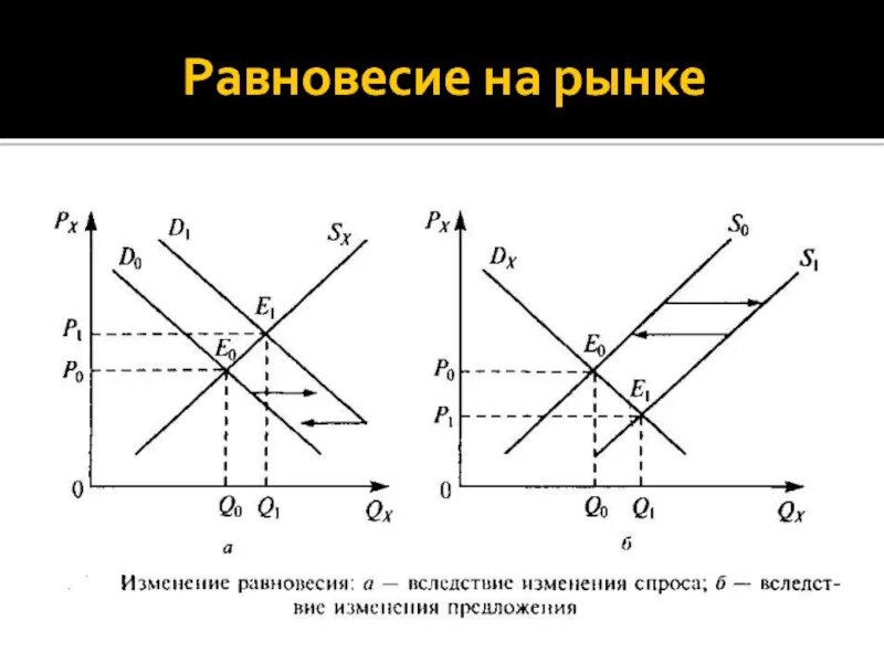 Изменение равновесия рынка. График изменения рыночного равновесия. Равновесие спроса и предложения. Изменение рыночного равновесия. График спроса и предложения.