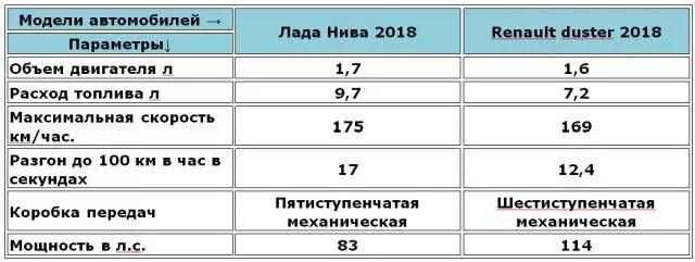 Расход топлива Нива 4х4 инжектор 1.7. Расход бензина Нива 4х4 инжектор. Расход топлива Нива 2121 инжектор 1.7 на 100 км. Расход топлива Нива инжектор 1.7.