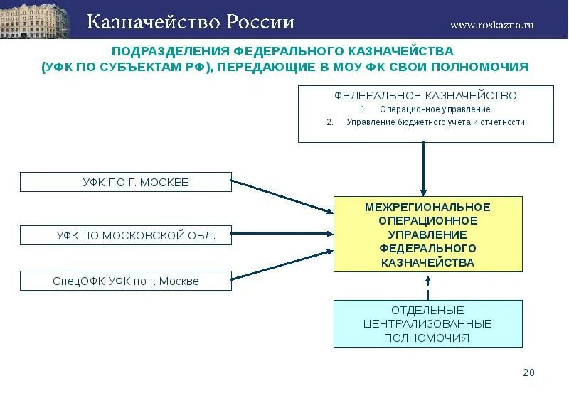 Управление федерального казначейства по городу. Структура органов федерального казначейства в РФ. Организационная структура казначейства РФ. Структура федерального казначейства 2022. Структура казначейство России схема.