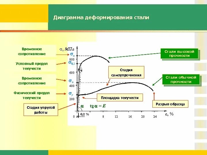 Временное сопротивление мпа. Диаграмма деформирования высокопрочной стали. диаграмма деформирования стали 12хн3а. предел прочности стали график. временное сопротивление разрыву и предел прочности.