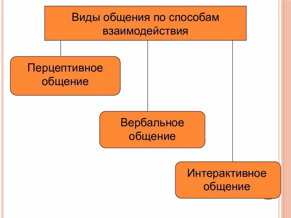 Виды общения по способам взаимодействия. Формы общения в зависимости от способов взаимодействия. Методы взаимодействия общения