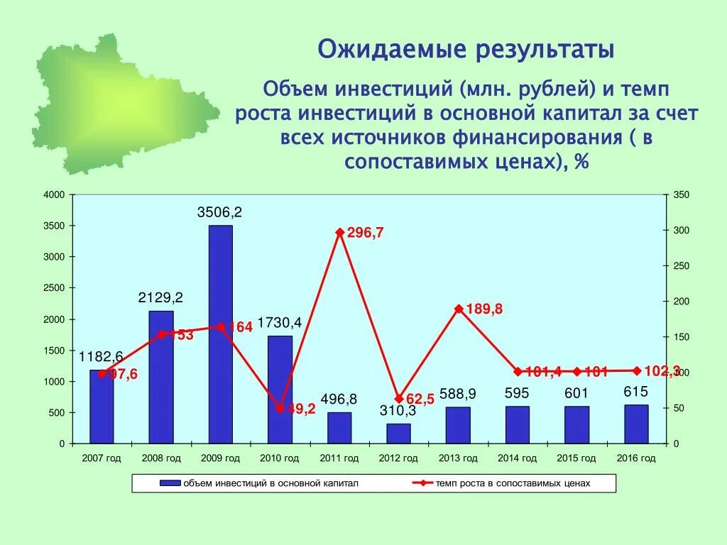 Основной капитал за исключением бюджетных. Темп роста инвестиций в основной капитал. Динамика инвестиций в основной капитал в России. Объем инвестиций в основной капитал. Рост инвестиций в основной капитал.