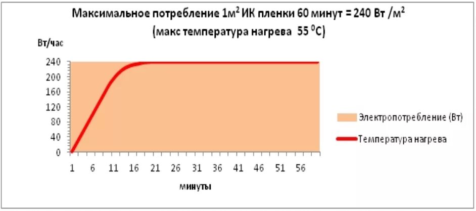 Время максимального нагрева