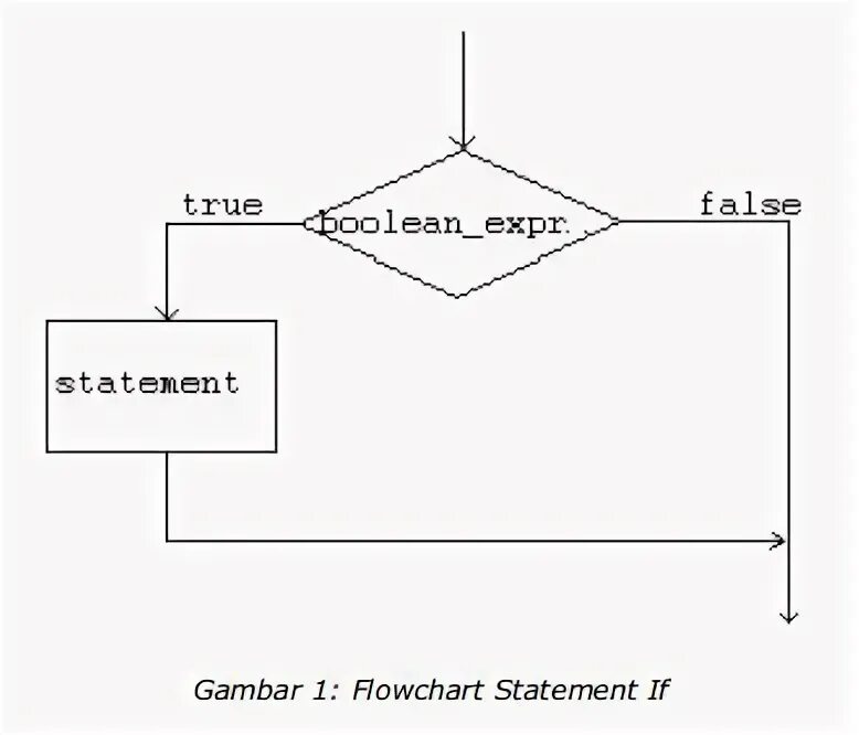 Программирование коммутатора else. If then else if структура. Цепочка if else if. If then else клипарт. Boolean true false