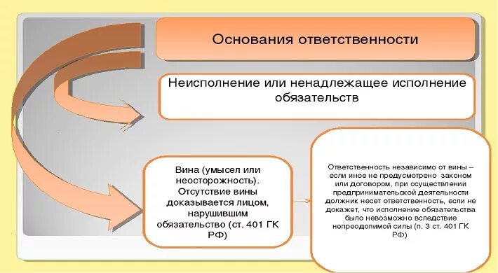 Ненадлежащее исполнение обязательств. Ненадлежащее исполнение обязательств по договору. Ответственность за неисполнение обязательств. Санкции за ненадлежащее исполнение договора.