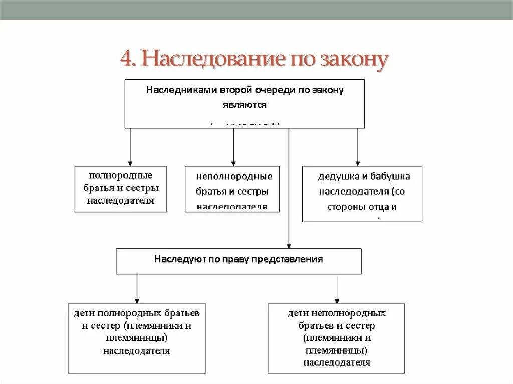 Режим наследования. Наследование по закону: основание и очередность.. Схема наследования по закону. Очередность наследования по закону. Схема наследования по закону и по завещанию.