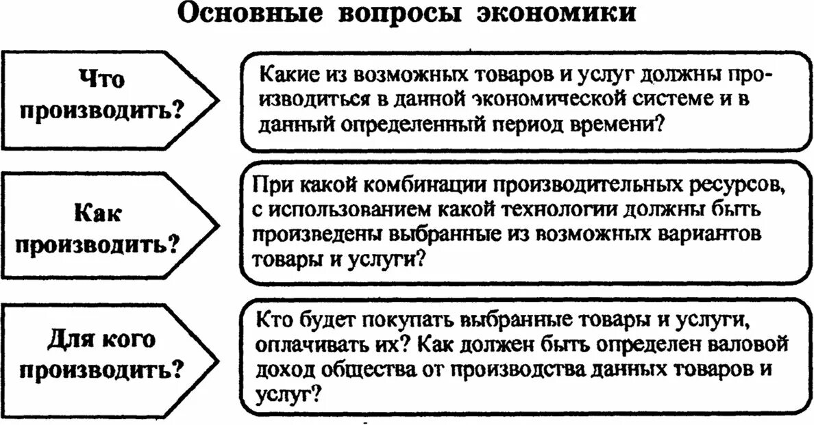 Основные вопросы экономики. Основной вопрос экономики. Ключевые вопросы в экономике. Перечислите главные вопросы экономики.