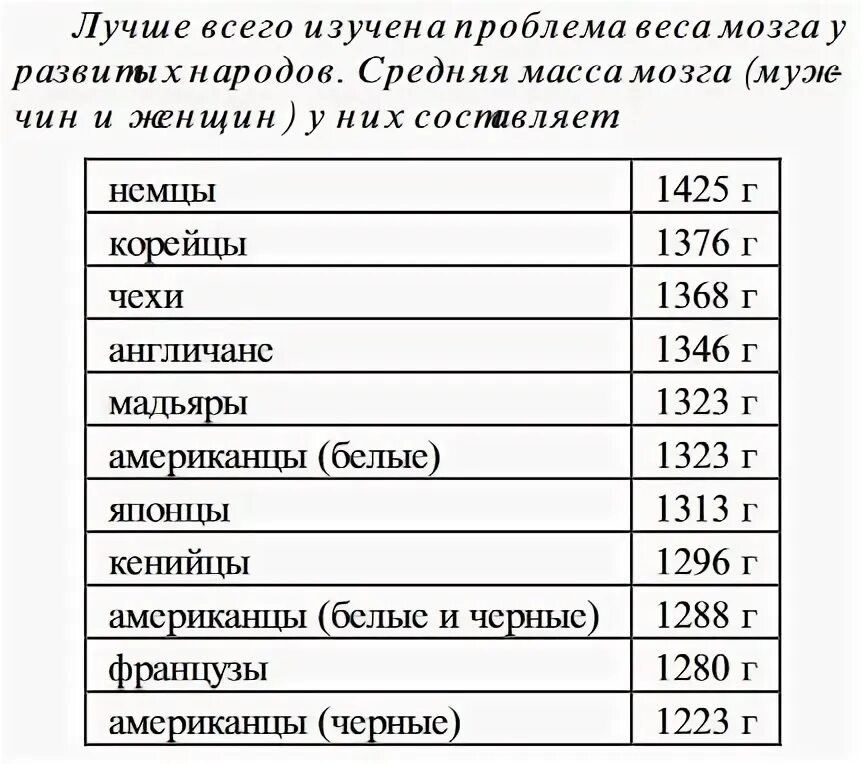 Объем головного мозга наибольшее. Объем мозга у разных рас. Вес мозга разных рас. Средняя масса мозга. Масса мозга по странам.