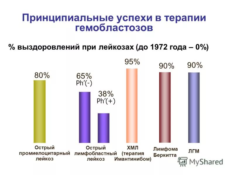 Статистика заболевания лейкозом у детей. Статистика больных лейкозом. Смертность от лейкоза статистика. Лейкозы статистика заболеваемости в России. Проценты излечения