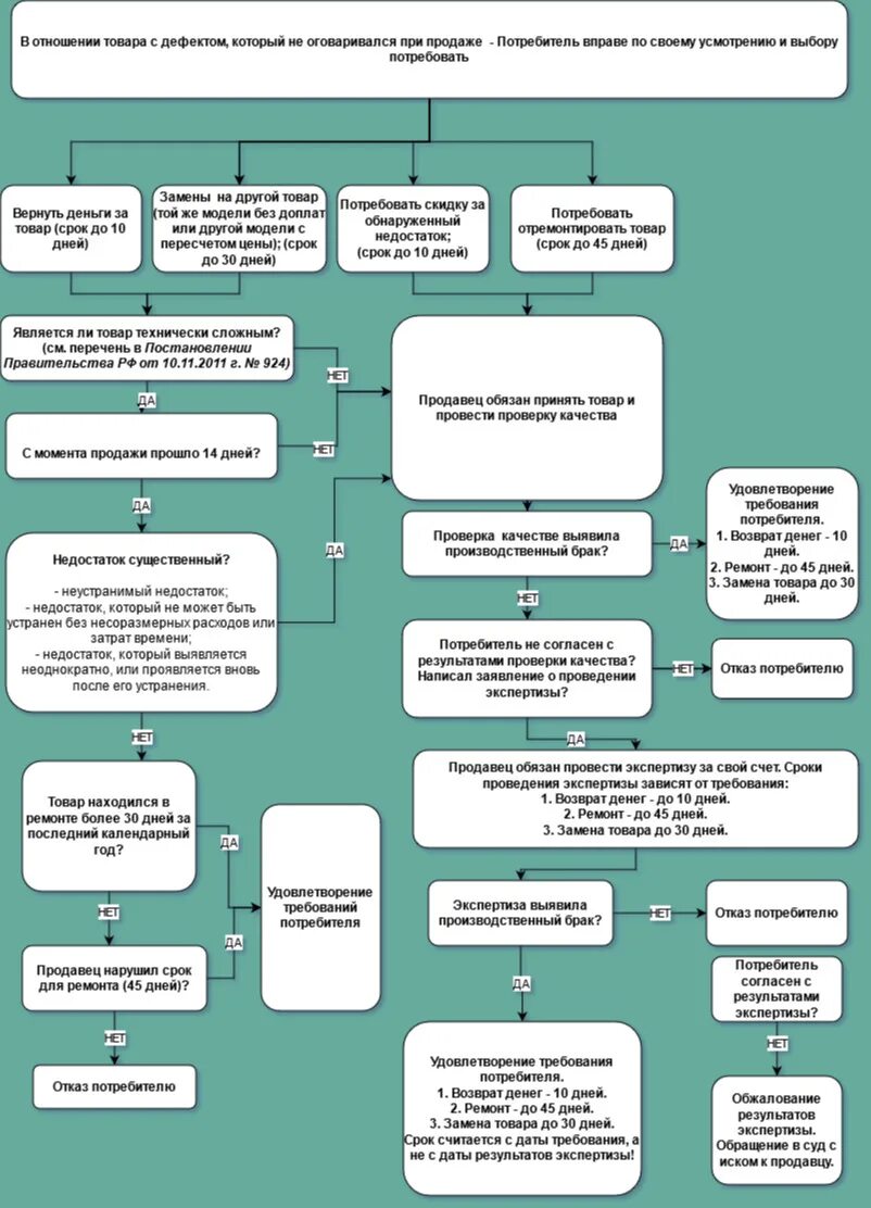 Можно ли потребовать возврат. Требования к потребителю при возврате товара. Возврат некачественного товара схема. Защита прав потребителей схемы.