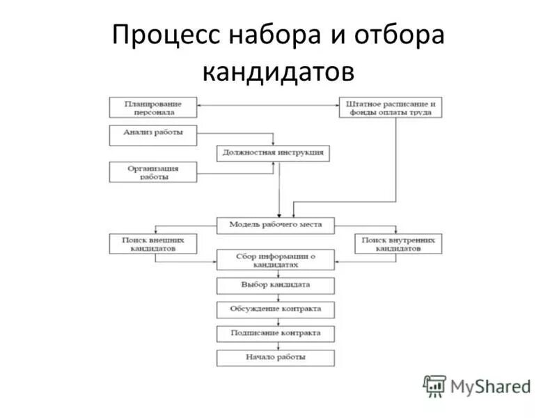 Процесс набора. Процесс подбора персонала схема. Процесс набора персонала. Процесс набора. Процесс подбора и найма персонала это.