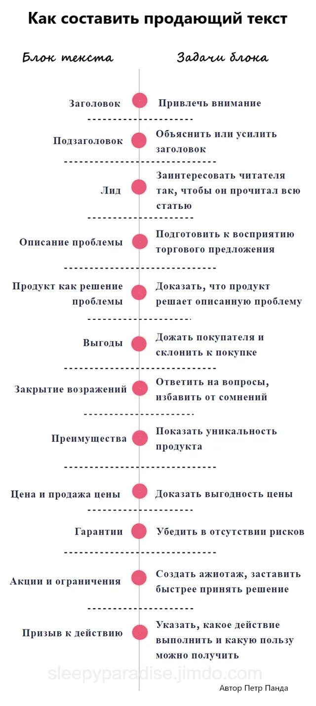 Лучший продающий текст. Продающий текст примеры. Как написать продающий текст. Схема продающего текста. Структура продающего текста.